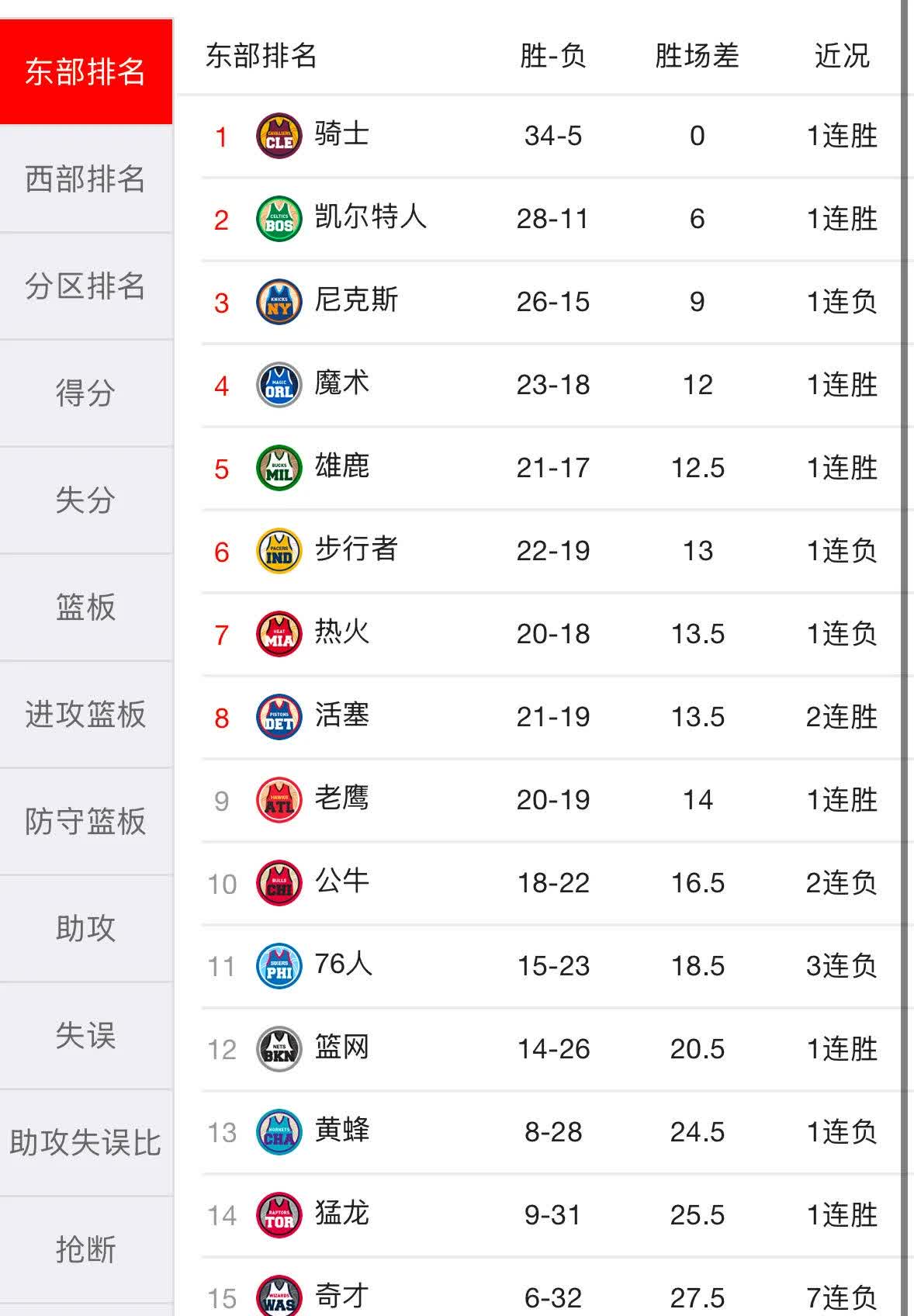 关于太阳主场惨败，球队反思必须快速调整的信息