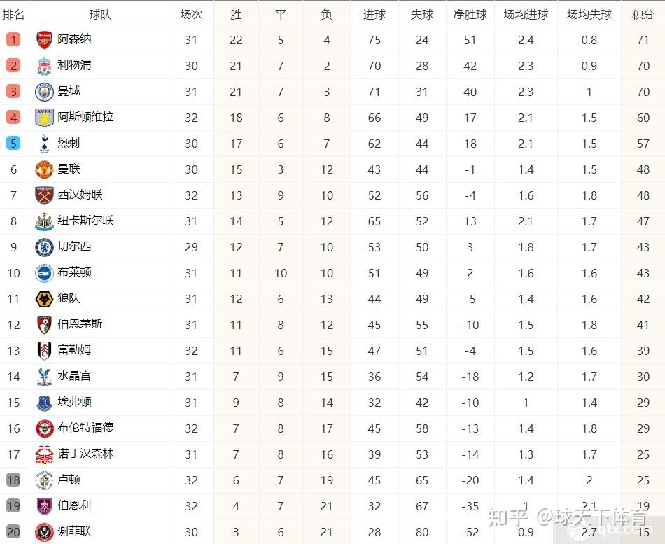 利物浦力克对手，领先积分榜稳定位置