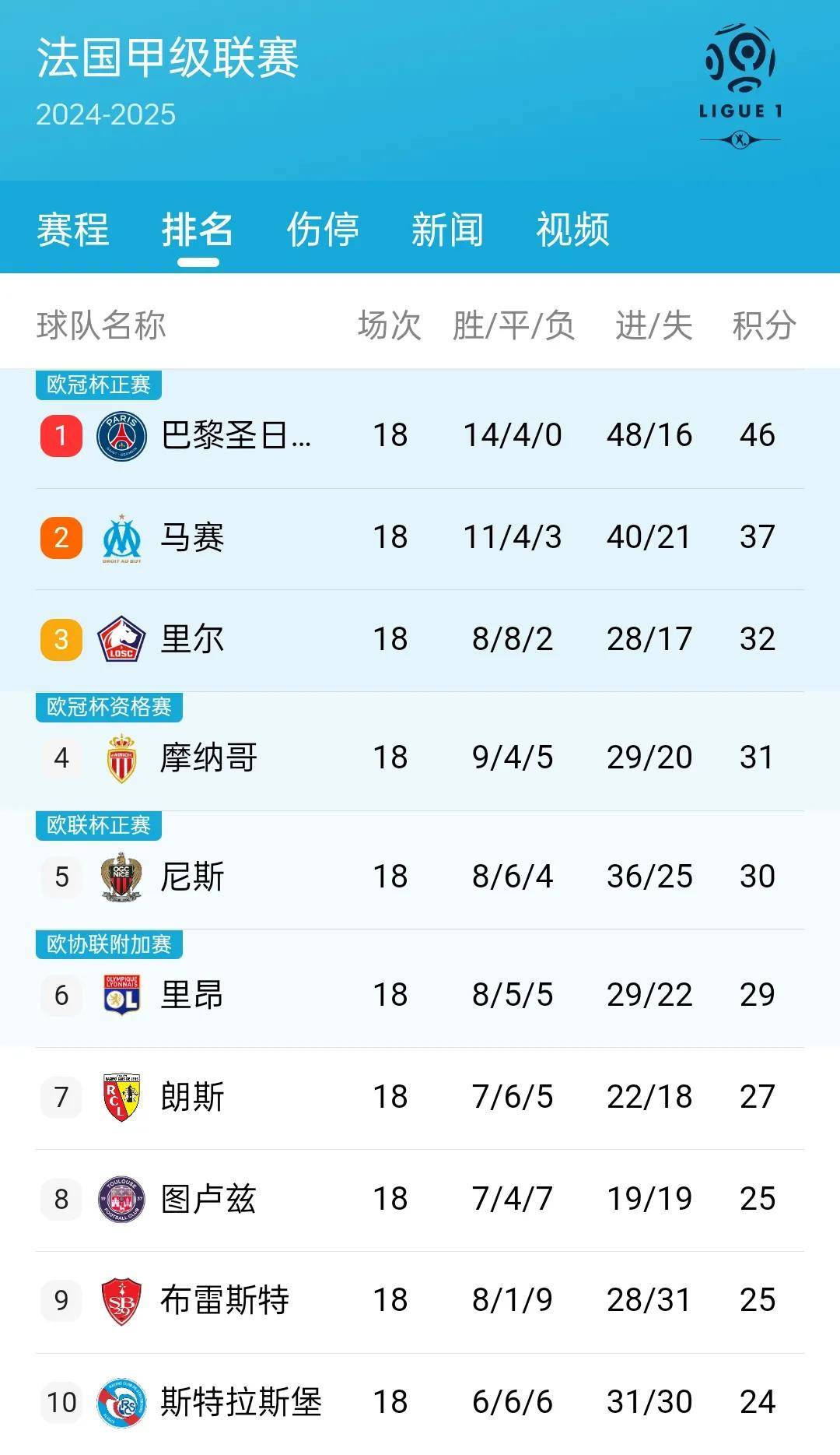 关于里昂球队惨败，积分榜领先优势缩小的信息